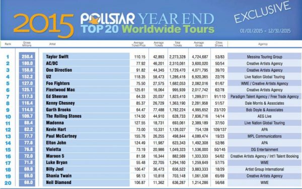 I Tour Di Maggior Successo Del 2015: Vince Taylor Swift, Bene Madonna 2 Tour-Best-2015-1024X644