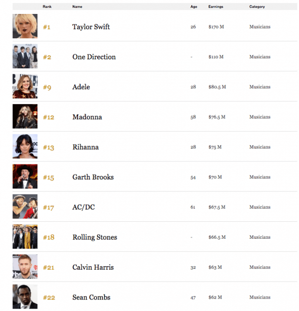 100 Cantanti Più Ricchi Del 2016: Domina Taylor Swift 3 Cantanti Più Ricchi