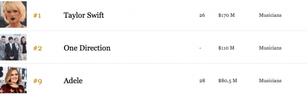 Top 3 Cantanti Più Ricchi 2016