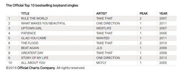 Fonte immagine: OfficialCharts.com https://www.officialcharts.com/chart-news/girlbands-vs-boybands-their-biggest-songs-of-the-century-revealed__16965/