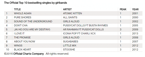 Fonte immagine: OfficialCharts.com https://www.officialcharts.com/chart-news/girlbands-vs-boybands-their-biggest-songs-of-the-century-revealed__16965/