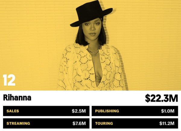 12 Rihanna Money Makers Bb17 2017 Billboard 1548