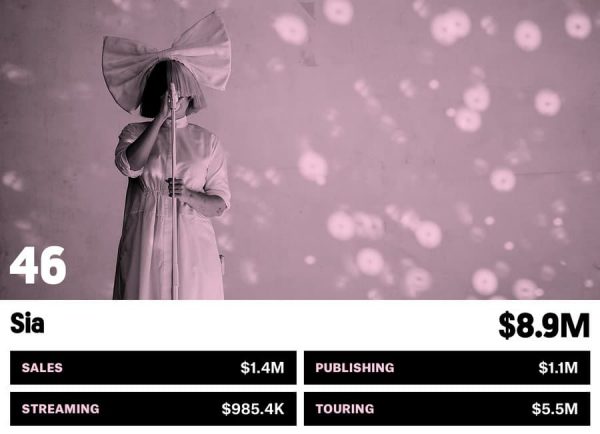 46 Sia Money Makers Bb17 2017 Billboard 1548