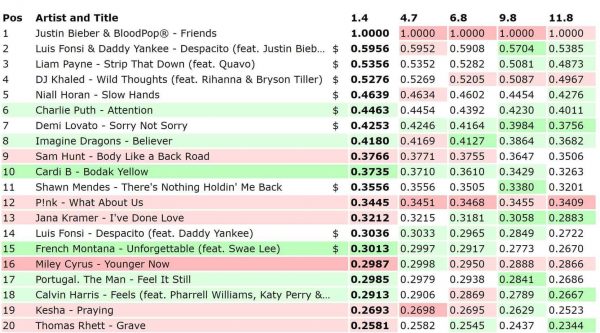 Miley Cyrus: É Flop Per Il Nuovo Singolo Younger Now? 1 Top 20 Itunes Usa Agosto