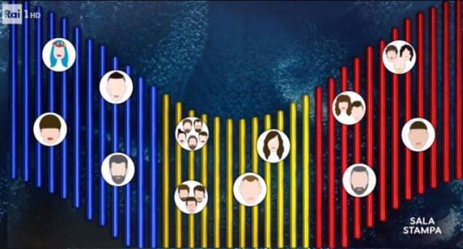 Sanremo 2019 Sala Stampa Classifica