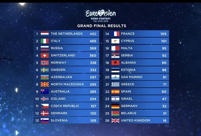 Eurovision Classifica Finale