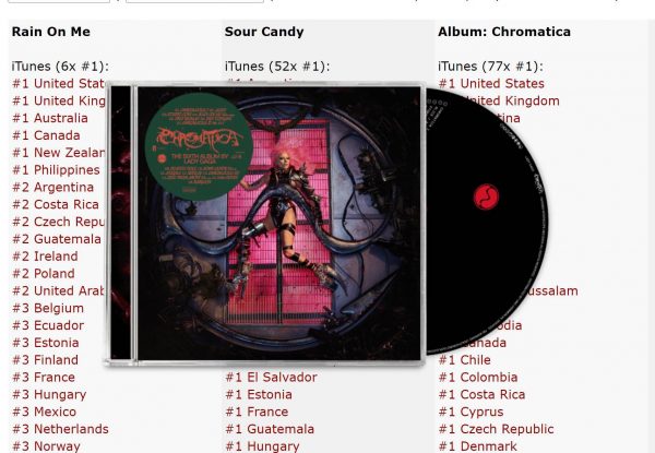 Lady Gaga Domina Su Itunes Con Chromatica, Sour Candy E Rain On Me. 1 Chromatica