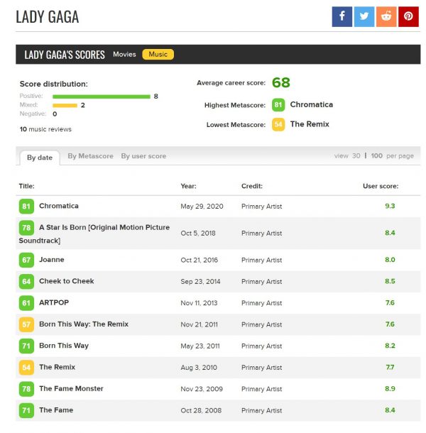 Lady Gaga: Chromatica Il Suo Miglior Album Di Sempre? Secondo La Critica É Così. 3 Lady Gaga Metacritic