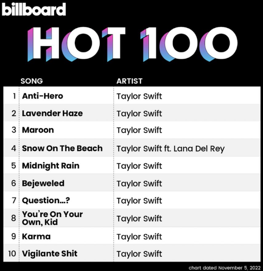Taylor Swift Fa La Storia, La Top 10 Tutta Sua, Record In Hot 100 2 Hot 100