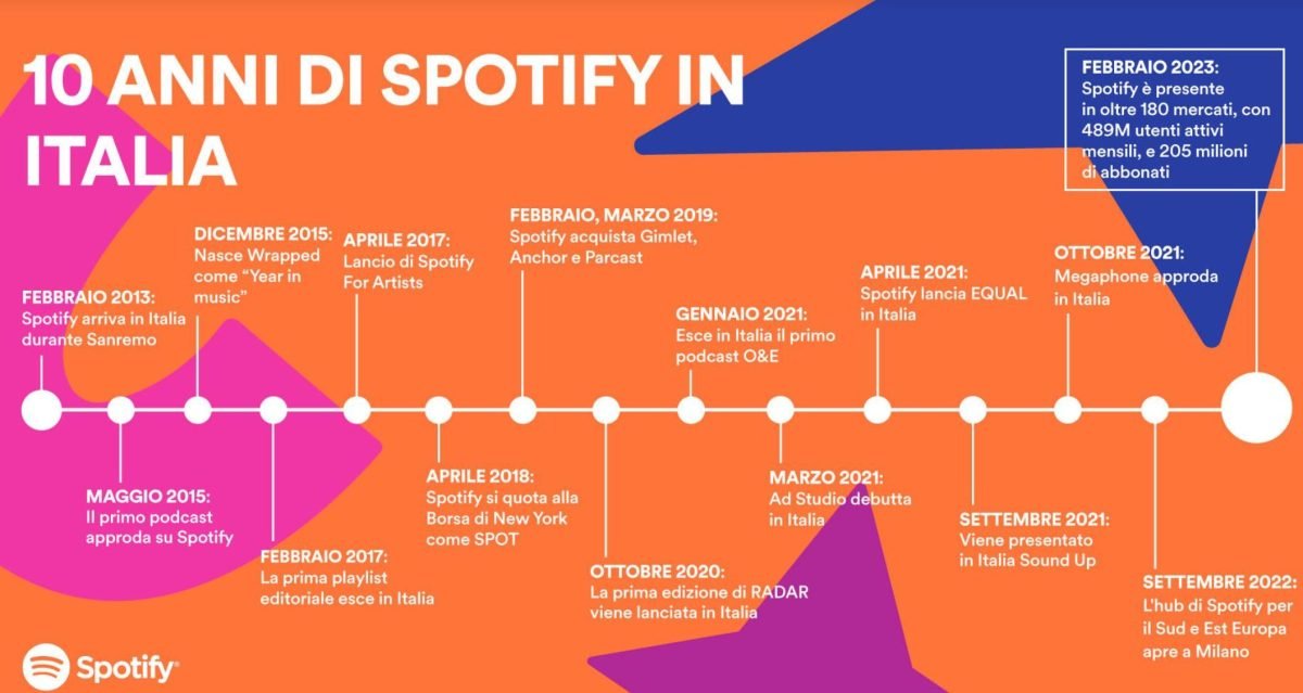 Spotify Italia 2023