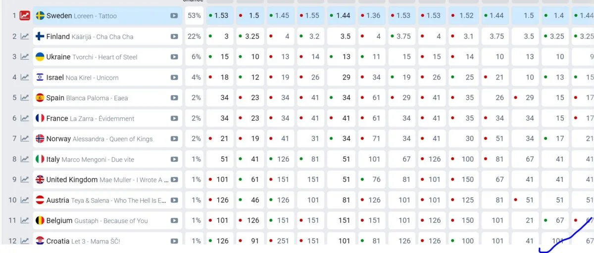 Eurovision 2023, La Scaletta Della Finale, Sfida Finlandia Svezia. 1 Bookmakers
