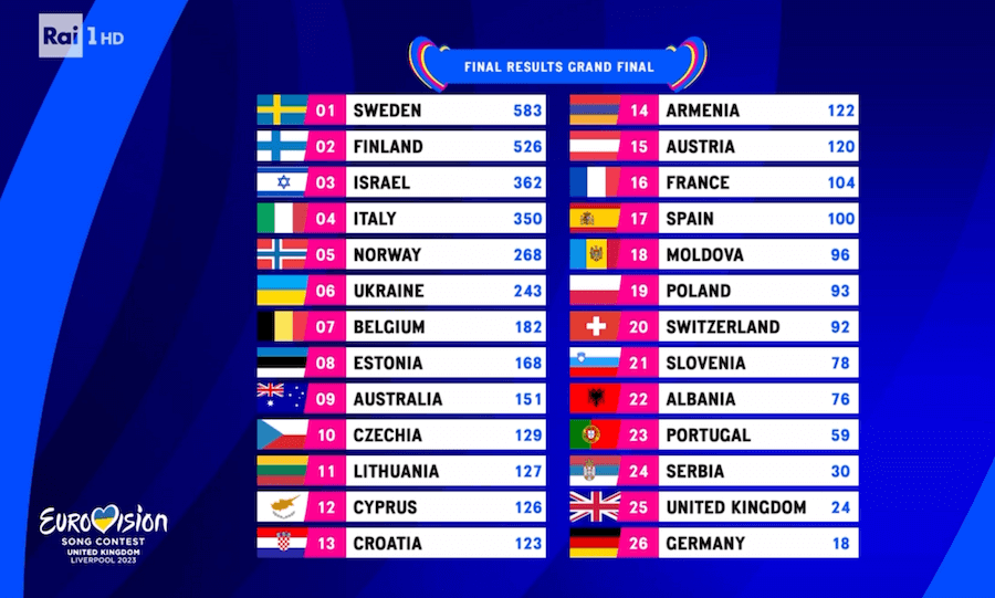 Finlandia Käärijä Derubato Dalla Svezia Loreen, Tutti I Dati Della Finale Eurovision 2023 2 Classifica Finale Eurovision 2023